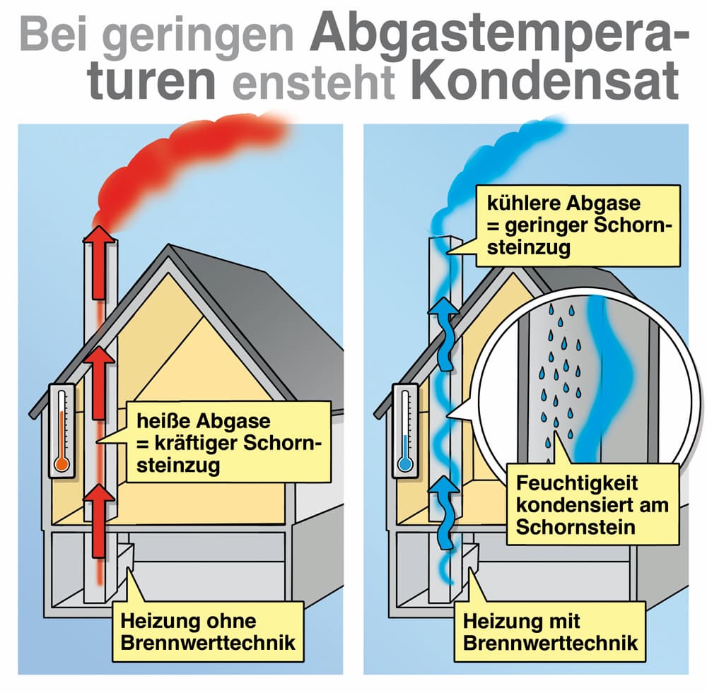 Überprüfen Sie, ob sich Kondenswasser im Kessel oder in den Rohren befindet.
Reinigen Sie die Kondensatableitung.
